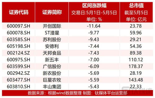 节后第一周市场震荡加剧 调味品逆势上扬，猪企与家电板块承压