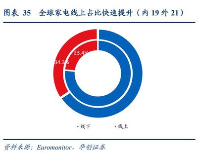 家用电器出海新机遇 跨境电商与跨境物流产业链全透视